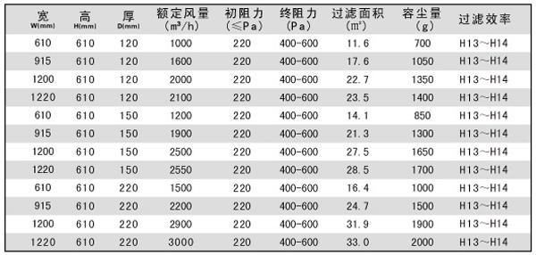 “梓凈”拋棄式一體化高效過(guò)濾器技術(shù)參數(shù)